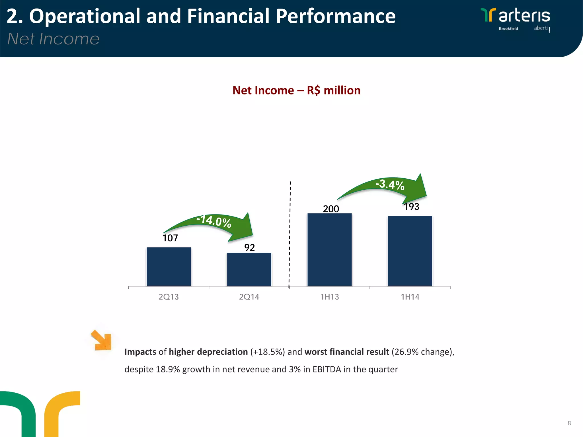 107
92
200 193
2Q13 2Q14 1H13 1H14
8
Net Income – R$ million
2. Operational and Financial Performance
Net Income
Impacts of higher depreciation (+18.5%) and worst financial result (26.9% change),
despite 18.9% growth in net revenue and 3% in EBITDA in the quarter
 
