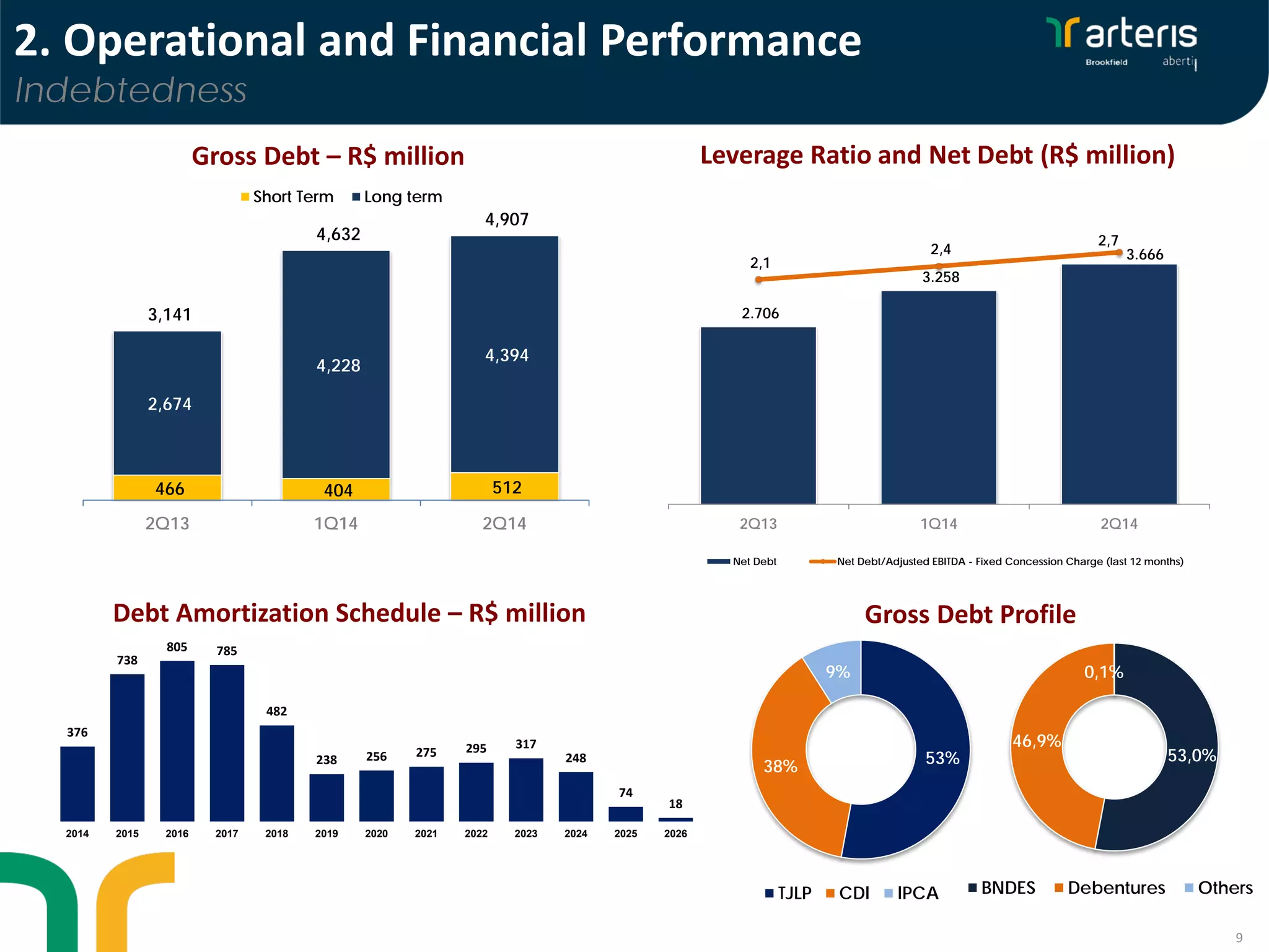 9
Leverage Ratio and Net Debt (R$ million)Gross Debt – R$ million
Debt Amortization Schedule – R$ million Gross Debt Profile
2. Operational and Financial Performance
Indebtedness
466 404 512
2,674
4,228
4,394
3,141
4,632
4,907
2Q13 1Q14 2Q14
Short Term Long term
376
738
805 785
482
238 256 275 295 317
248
74
18
2014 2015 2016 2017 2018 2019 2020 2021 2022 2023 2024 2025 2026
53,0%
46,9%
0,1%
BNDES Debentures Others
53%38%
9%
TJLP CDI IPCA
2.706
3.258
3.666
2,1
2,4
2,7
2Q13 1Q14 2Q14
Net Debt Net Debt/Adjusted EBITDA - Fixed Concession Charge (last 12 months)
 