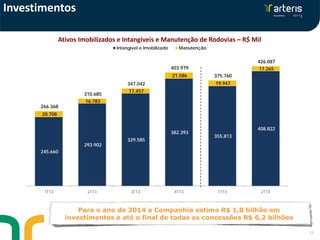 245.660
293.902
329.585
382.393
355.813
408.822
20.708
16.783
17.457
21.586
19.947
17.265
266.368
310.685
347.042
403.979
375.760
426.087
1T13 2T13 3T13 4T13 1T14 2T14
Intangível e Imobilizado Manutenção
11
Ativos Imobilizados e Intangíveis e Manutenção de Rodovias – R$ Mil
Para o ano de 2014 a Companhia estima R$ 1,8 bilhão em
investimentos e até o final de todas as concessões R$ 6,2 bilhões
Investimentos
 