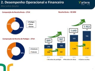 558 581
1.095 1.157
298
408
525
785
(7)
(2)
20
11
2T13 2T14 1S13 1S14
Receitas de pedágio Receitas de obras Outras receitas
2. Desempenho Operacional e Financeiro
Receita bruta
5
Composição da Receita Bruta – 2T14
849
Composição da Receita de Pedágio – 2T14
Receita Bruta – R$ MM
59%
41%
0%
Pedágio
Obras
Outras
59%
41% Estaduais
Federais
987
1.640
1.953
 