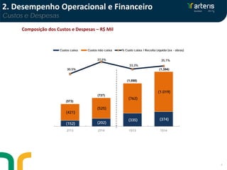 6
Composição dos Custos e Despesas – R$ Mil
2. Desempenho Operacional e Financeiro
Custos e Despesas
(152) (202)
(335) (374)
(421)
(525)
(762)
(1.019)
30,5%
37,5%
33,3%
35,1%
0%
5%
10%
15%
20%
25%
30%
35%
40%
(1.800)
(1.600)
(1.400)
(1.200)
(1.000)
(800)
(600)
(400)
(200)
-
2T13 2T14 1S13 1S14
Custos caixa Custos não caixa % Custo caixa / Receita Líquida (ex - obras)
(573)
(727)
(1,098)
(1,394)
 