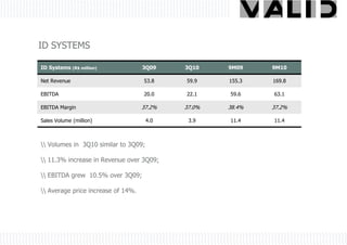 ID SYSTEMS

ID Systems (R$ million)             3Q09    3Q10    9M09    9M10

Net Revenue                         53.8    59.9    155.3   169.8

EBITDA                              20.0    22.1    59.6    63.1

EBITDA Margin                       37.2%   37.0%   38.4%   37.2%

Sales Volume (million)                4.0    3.9    11.4    11.4



 Volumes in 3Q10 similar to 3Q09;

 11.3% increase in Revenue over 3Q09;

 EBITDA grew 10.5% over 3Q09;

 Average price increase of 14%.
 