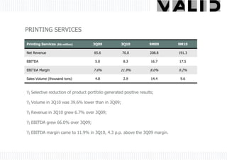 PRINTING SERVICES

Printing Services   (R$ million)     3Q09           3Q10            9M09    9M10

Net Revenue                          65.6            70.0           208.8   191.3

EBITDA                                5.0             8.3            16.7   17.5

EBITDA Margin                        7.6%           11.9%            8.0%   9.2%

Sales Volume (thousand tons)          4.8             2.9            14.4    9.6



 Selective reduction of product portfolio generated positive results;

 Volume in 3Q10 was 39.6% lower than in 3Q09;

 Revenue in 3Q10 grew 6.7% over 3Q09;

 EBITDA grew 66.0% over 3Q09;

 EBITDA margin came to 11.9% in 3Q10, 4.3 p.p. above the 3Q09 margin.
 