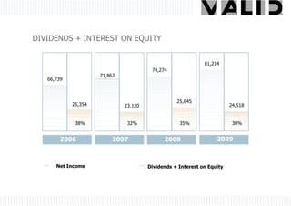 DIVIDENDS + INTEREST ON EQUITY


                                                             81,214
                                        74,274
                     71,862
   66,739



                                                  25,645
            25,354            23.120                                    24,518


             38%               32%                 35%                   30%


        2006             2007                2008                 2009



      Net Income                       Dividends + Interest on Equity
 
