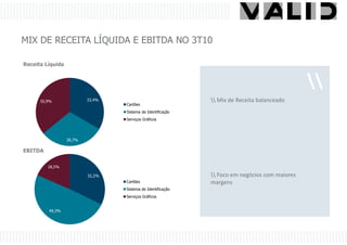 MIX DE RECEITA LÍQUIDA E EBITDA NO 3T10

Receita Líquida


                                                                                               
      35,9%               33,4%                               Mix de Receita balanceado
                                  Cartões
                                  Sistema de Identificação
                                  Serviços Gráficos




                  30,7%

EBITDA

         18,5%

                          32,2%                               Foco em negócios com maiores
                                  Cartões                    margens
                                  Sistema de Identificação
                                  Serviços Gráficos


         49,3%
 