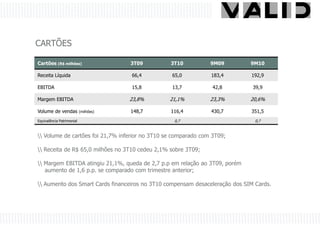 CARTÕES

Cartões (R$ milhões)                   3T09      3T10           9M09         9M10

Receita Líquida                        66,4       65,0          183,4        192,9

EBITDA                                 15,8       13,7           42,8         39,9

Margem EBITDA                          23,8%     21,1%          23,3%        20,6%

Volume de vendas           (milhões)   148,7     116,4          430,7        351,5
Equivalência Patrimonial                          0,7                          0,7


 Volume de cartões foi 21,7% inferior no 3T10 se comparado com 3T09;

 Receita de R$ 65,0 milhões no 3T10 cedeu 2,1% sobre 3T09;

 Margem EBITDA atingiu 21,1%, queda de 2,7 p.p em relação ao 3T09, porém
   aumento de 1,6 p.p. se comparado com trimestre anterior;

 Aumento dos Smart Cards financeiros no 3T10 compensam desaceleração dos SIM Cards.
 