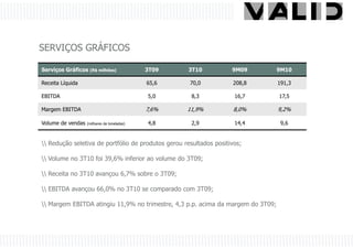 SERVIÇOS GRÁFICOS

Serviços Gráficos (R$ milhões)               3T09   3T10            9M09         9M10

Receita Líquida                              65,6    70,0           208,8        191,3

EBITDA                                       5,0      8,3            16,7        17,5

Margem EBITDA                                7,6%   11,9%            8,0%        9,2%

Volume de vendas   (milhares de toneladas)   4,8      2,9            14,4         9,6


 Redução seletiva de portfólio de produtos gerou resultados positivos;

 Volume no 3T10 foi 39,6% inferior ao volume do 3T09;

 Receita no 3T10 avançou 6,7% sobre o 3T09;

 EBITDA avançou 66,0% no 3T10 se comparado com 3T09;

 Margem EBITDA atingiu 11,9% no trimestre, 4,3 p.p. acima da margem do 3T09;
 
