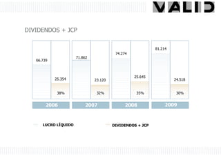 DIVIDENDOS + JCP


                                                           81.214
                                         74.274
                      71.862
   66.739



                                                  25.645
            25.354             23.120                               24.518


             38%                32%                35%               30%


        2006              2007                2008              2009



      LUCRO LÍQUIDO                     DIVIDENDOS + JCP
 
