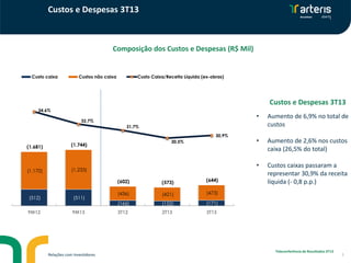 Custos e Despesas 3T13

Composição dos Custos e Despesas (R$ Mil)

000)

Custo caixa

Custos não caixa

Custo Caixa/Receita Líquida (ex-obras)

40.0%
38.0%

500)

Custos e Despesas 3T13

36.0%

000)

34,6%

34.0%

32,7%

500)

31,7%

(1.681)

30.0%

30,5%

(1.744)

•

Aumento de 2,6% nos custos
caixa (26,5% do total)

•

Custos caixas passaram a
representar 30,9% da receita
líquida (- 0,8 p.p.)

28.0%

500)

000)

Aumento de 6,9% no total de
custos

32.0%
30,9%

000)

•

(1,170)

26.0%

(1,233)
(602)

500)
(512)

(511)

9M12

9M13

-

Relações com Investidores

(573)

(644)

24.0%

(436)

(421)

(473)

22.0%

(166)

(152)

(171)

3T12

2T13

3T13

20.0%

Teleconferência de Resultados 3T13

5

 