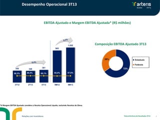 Desempenho Operacional 3T13

EBITDA Ajustado e Margem EBITDA Ajustada* (R$ milhões)

1200.0

900.0%
1.055
965

1000.0

800.0%
700.0%
600.0%

800.0

500.0%
600.0
400.0

Composição EBITDA Ajustado 3T13

28%

Estaduais

400.0%
358
68,3%

346
69,5%

381

200.0%
69,1%

Federais

300.0%
65,4%

67,6%

200.0

72%

100.0%
0.0%

0.0

-100.0%
3T12

2T13

3T13

9M12

9M13

*A Margem EBITDA Ajustada considera a Receita Operacional Líquida, excluindo Receitas de Obras.

Relações com Investidores

Teleconferência de Resultados 3T13

6

 