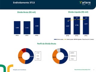 Endividamento 3T13

Dívida Líquida (R$ mil)

Dívida Bruta (R$ mil)
4,500

2,1

4,000
3,500

1,9

3,000

2.5
1.5

1,500

2,500
4.060

2,000
1,500

2,1

2,000

3.200

1,000

3.141

1,000

2.817
2.706

2.237

(0.5)

500

(1.5)

500
3T12

2T13

-

3T13

(2.5)
3T12

Dívida Líquida

0.5

2T13

3T13

Dívida Líquida / EBITDA Ajustado - Ônus Fixo (ult. 12 meses)

Perfil da Dívida Bruta
8,2%

10,6%
TJLP

37,1%

52,2%

CDI

39,6%
IPCA

Relações com Investidores

BNDES

52,2%

Debêntures

Outros

Teleconferência de Resultados 3T13

8

 