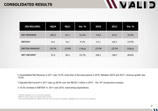 CONSOLIDATED RESULTS




              (R$ MILLION)                       4Q10                4Q11               Var. %                 2010        2011    Var. %


         NET REVENUE                             202.9                227.7              12.2%                     756.8   873.9   15.5%


         EBITDA¹                                  54.0                56.2                4.1%                     175.1   200.4   14.3%


         EBITDA MARGIN²                          26.2%               23.8%              -2.4p.p.               22.9%       22.3%   -0.6p.p.


         NET INCOME³                              31.5                36.4               15.7%                     100.1   128.7   28.6%




      Consolidated Net Revenue in 2011 was 15.5% more than in the same period in 2010. Between 4Q10 and 4Q11, revenue growth was
     12.2%;

      Adjusted Net Income² in 2011 was up 28.6% over the R$100.1 million in 2010 - the 14th consecutive increase;

      14.3% increase in EBITDA¹ in 2011 over 2010, overcoming expectations;


     ¹ EBITDA adjusted for non-recurring expenses
     ²EBITDA margin does not include equity income
     ³ Net Income adjusted for deferred Income Tax and Social Contribution obligation and non-recurring expenses



                                                                                                                                              2
 