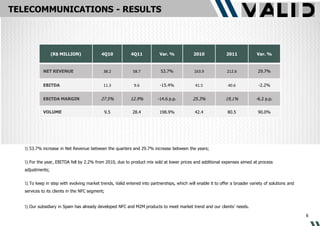 TELECOMMUNICATIONS - RESULTS




                  (R$ MILLION)              4Q10            4Q11           Var. %            2010              2011            Var. %


            NET REVENUE                      38.2            58.7           53.7%             163.9            212.6            29.7%


            EBITDA                           11.3            9.6           -15.4%             41.5              40.6            -2.2%


            EBITDA MARGIN                   27.5%          12.9%          -14.6 p.p.         25.3%             19,1%           -6.2 p.p.


            VOLUME                           9.5             28.4          198.9%             42.4              80.5            90.0%




    53.7% increase in Net Revenue between the quarters and 29.7% increase between the years;


    For the year, EBITDA fell by 2.2% from 2010, due to product mix sold at lower prices and additional expenses aimed at process
   adjustments;


    To keep in step with evolving market trends, Valid entered into partnerships, which will enable it to offer a broader variety of solutions and
   services to its clients in the NFC segment;


    Our subsidiary in Spain has already developed NFC and M2M products to meet market trend and our clients’ needs.

                                                                                                                                                       6
 