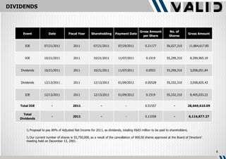 DIVIDENDS



                                                                                           Gross Amount          No. of
     Event             Date           Fiscal Year      Shareholding      Payment Date                                            Gross Amount
                                                                                             per Share           Shares


      IOE           07/21/2011            2011           07/21/2011        07/29/2011          0.21177         56,027,310        11,864,617.85



      IOE           10/21/2011            2011           10/21/2011        11/07/2011           0.1519         55,299,310         8,399,965.19



    Dividends       10/21/2011            2011           10/21/2011        11/07/2011           0.0553         55,299,310         3,058,051.84



    Dividends       12/13/2011            2011           12/13/2011        01/09/2012          0.05528         55,332,310         3,058,825.43



      IOE           12/13/2011            2011           12/13/2011        01/09/2012           0.1519         55,332,310         8,405,033.22


    Total IOE            -               2011                 -                 -              0.51557              -            28,669,610.09

      Total
                         -               2011                 -                 -              0.11058              -            6,116,877.27
    Dividends


        Proposal to pay 80% of Adjusted Net Income for 2011, as dividends, totaling R$65 million to be paid to shareholders;

        Our current number of shares is 55,750,000, as a result of the cancellation of 900,00 shares approved at the Board of Directors’
       meeting held on December 13, 2001.


                                                                                                                                                 8
 