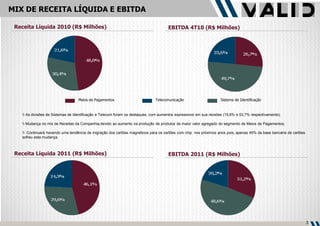 MIX DE RECEITA LÍQUIDA E EBITDA

 Receita Líquida 2010 (R$ Milhões)                                                    EBITDA 4T10 (R$ Milhões)




                                  Meios de Pagamentos                         Telecomunicação                      Sistema de Identificação


    As divisões de Sistemas de Identificação e Telecom foram os destaques, com aumentos expressivos em sua receitas (15,6% e 53,7% respectivamente);

    Mudança no mix de Receitas da Companhia,devido ao aumento na produção de produtos de maior valor agregado do segmento de Meios de Pagamentos;

    Continuará havendo uma tendência de migração dos cartões magnéticos para os cartões com chip nos próximos anos pois, apenas 45% da base bancária de cartões
   sofreu esta mudança.



 Receita Líquida 2011 (R$ Milhões)                                                    EBITDA 2011 (R$ Milhões)




                                                                                                                                                                    3
 