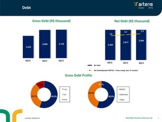 Debt
Gross Debt (R$ thousand)

Net Debt (R$ thousand)

4.500
4.000

2,1

3.500

2.000

2,3

1,9

3.000

1,5

2.500

1.500
4.125

4.060

2.000
1.500

2,5

2.817

3.084

0,5

2.420

3.235

1.000

(0,5)

1.000
500

500
4T12
4Q12

3T13
3Q13

(1,5)

-

4T13
4Q13

(2,5)
4T12
4Q12

3T13
3Q13

4T13
4Q13

DívidaDebt
Net Líquida
DívidaDebt/Adjusted EBITDA – Fixed charge (last 12 months)
Net Líquida / EBITDA Ajustado - Ônus Fixo (ult. 12 meses)

Gross Debt Profile
0.1%

10.8%

BNDES

TJLP
CDI

33.7%

55.5%

Debentures

55.5%
IPCA

Investor Relations

44.4%

Others

4Q13/2013 Results Conference Call

8

 