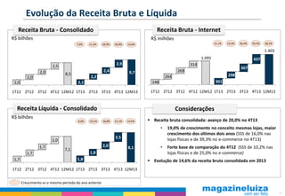 Evolução da Receita Bruta e Líquida
Receita Bruta - Internet

Receita Bruta - Consolidado
R$ bilhões

R$ milhões
7,0%

11,2%

18,9%

20,0%

21,1%

14,6%

13,3%

36,4%

39,3%

28,2%

1.403
1.095
2,9

2,5
2,0

2,4

8,5

2,0

314

1T12 2T12 3T12 4T12 12M12 1T13 2T13 3T13 4T13 12M13

301

1T12 2T12 3T12 4T12 12M12 1T13 2T13 3T13 4T13 12M13

Receita Líquida - Consolidado

Considerações

R$ bilhões
6,0%

10,1%

298

264
248

2,1

2,0

367

269

9,7

2,2

437

18,8%

21,1%

14,5%

 Receita bruta consolidada: avanço de 20,0% no 4T13
•

1,7
1,7

•

Forte base de comparação do 4T12 (SSS de 10,2% nas
lojas físicas e de 25,0% no e-commerce)

2,5

2,0
1,7

19,0% de crescimento no conceito mesmas lojas, maior
crescimento dos últimos dois anos (SSS de 16,0% nas
lojas físicas e de 39,3% no e-commerce no 4T13)

2,0

7,1

8,1

1,8
1,8

 Evolução de 14,6% da receita bruta consolidada em 2013

1T12 2T12 3T12 4T12 12M12 1T13 2T13 3T13 4T13 12M13
Crescimento vs o mesmo período do ano anterior
10

 