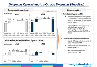 Despesas Operacionais e Outras Despesas (Receitas)
Despesas Operacionais
R$ milhões

Considerações

% Rec. Líquida

 Redução de 3,0pp versus 3T12

4T13

4T12
0

8

11

506

396

Vendas G&A
-19,3%

PLR

-5,5%

0,0%

PDD Outros Total
-0,4%

0,5%

-24,7%

23

6

6

566

•

Despesas com vendas - redução de
1,8 pp versus 4T12 (contribuição do
efeito da reclassificação contábil do
INSS de 0,6pp)

•

113

107

Despesas gerais e administrativas redução 1,2pp versus 4T12
(contribuição do efeito da
reclassificação contábil do INSS de
0,3pp)

436

Vendas G&A

PLR

PDD Outros Total

-17,6%

-0,9%

-0,2%

-4,3%

0,2%

-22,8%

 Outras despesas (receitas) operacionais

Outras Despesas (Receitas) Operacionais

9

6

3

0

11

0
Venda
de
Ativo

8

2

0

6

Provisão perdas tributárias de R$1,5
milhões no 4T13

•

0

Receita Diferida: valor recorrente de
R$7,8 milhões no 4T13

•

4T13

4T12

R$ milhões

•

Não tivemos despesas não
recorrentes no 4T13

-1
Receita
Diferida

Prov.
Despesas Outros Total
Perdas
não
Tributárias recorrentes

Venda
de
Ativo

Receita
Diferida

Prov.
Despesas Outros
Perdas
não
Tributárias recorrentes

Total

12

 