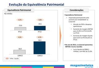 Evolução da Equivalência Patrimonial
Equivalência Patrimonial

Considerações

R$ milhões

 Equivalência Patrimonial
•
0,7%

0,8%

19,5

Impactada positivamente pelo
aumento de rentabilidade na
Luizacred

4T12

0,7%

Diluição de PDD e despesas
operacionais
Aumento da margem EBITDA
para 15,4% no 4T13 (12,0%
no 4T12)

•

Aumento da margem líquida
para 9,1% no 4T13 (6,2% no
4T12)

4T13

0,3%

•
•

13,4

54,5

 No ano de 2013, a Luizacred apresentou
EBITDA e lucros recordes

18,0

12M12

•

Lucro líquido de R$89,2
milhões, com ROE de 22,0%.

12M13

% Rec. Líquida

13

 