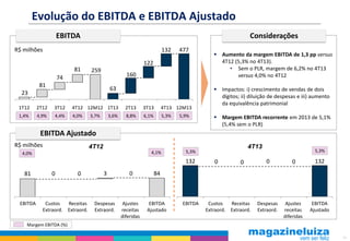 Evolução do EBITDA e EBITDA Ajustado
EBITDA

Considerações

R$ milhões

132

477

122
81

259

160

74
81

63

23
1T12

2T12

3T12

4T12 12M12 1T13

2T13

3T13

4T13 12M13

1,4%

4,9%

4,4%

4,0%

8,8%

6,1%

5,3%

3,7%

3,6%

5,9%

 Aumento da margem EBITDA de 1,3 pp versus
4T12 (5,3% no 4T13).
• Sem o PLR, margem de 6,2% no 4T13
versus 4,0% no 4T12
 Impactos: i) crescimento de vendas de dois
dígitos; ii) diluição de despesas e iii) aumento
da equivalência patrimonial
 Margem EBITDA recorrente em 2013 de 5,1%
(5,4% sem o PLR)

EBITDA Ajustado
R$ milhões

4T12
4,1%

4,0%

132
81

EBITDA

0

0

Custos
Receitas
Extraord. Extraord.

3

0

Ajustes
receitas
diferidas

EBITDA
Ajustado

0

0

5,3%

0

0

132

Despesas
Extraord.

Ajustes
receitas
diferidas

EBITDA
Ajustado

84

Despesas
Extraord.

4T13

5,3%

EBITDA

Custos
Receitas
Extraord. Extraord.

Margem EBITDA (%)
14

 