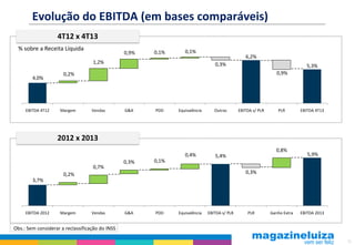 Evolução do EBITDA (em bases comparáveis)
4T12 x 4T13
% sobre a Receita Líquida

0,9%

0,1%

0,1%

1,2%
4,0%

EBITDA 4T12

6,2%
0,3%

5,3%
0,9%

0,2%

Margem

Vendas

G&A

PDD

Equivalência

Outras

0,4%

EBITDA s/ PLR

PLR

5,4%

EBITDA 4T13

2012 x 2013

0,7%

0,3%

0,1%

0,8%

5,9%

0,3%

0,2%
3,7%

EBITDA 2012

Margem

Vendas

G&A

PDD

Equivalência

EBITDA s/ PLR

PLR

Ganho Extra

EBITDA 2013

Obs.: Sem considerar a reclassificação do INSS
15

 