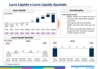 Lucro Líquido e Lucro Líquido Ajustado
Lucro Líquido

Considerações
33,0 113,8

R$ milhões

54,7

25,4

0,8
40,7

21,9

2,3

9,7

 Lucro líquido recorde
• R$48,0 milhões com margem de 1,9% no
4T13 (sem PLR), quatro vezes superior

ao de 4T12

16

• Lucro líquido recorrente de R$33,0
milhões, cerca de 2 vezes maior que o de
4T12
• Em 2013, lucro de R$113,8 milhões com
margem de 1,4%, revertendo o prejuízo
de R$6,7 milhões em 2012

6,7

1T12 2T12 3T12 4T12 12M12 1T13 2T13 3T13 4T13 12M13
-2,4%

1,3%

0,1%

0,5%

-0,1%

0,0%

3,0%

1,3%

1,3%

1,4%

Lucro Líquido Ajustado
R$ milhões

4T12

4T13
0,2%

0,1%

1,3%

33,0
9,7

Lucro
Líquido

3,0

0

1,0

0

1,3%

0

0

0

0

33,0

11,7

Resultado Resultado IR/CS
Créditos
Lucro
Oper. Extr. Finan. Extr. Extraord. Tributários Ajustado

Lucro
Líquido

Resultado Resultado
IR/CS
Créditos
Lucro
Oper. Extr. Finan. Extr. Extraord. Tributários Ajustado

Margem Líquida (%)
17

 