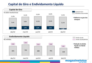 Capital de Giro e Endividamento Líquido
Capital de Giro
% sobre receita bruta
12,0%

13,2%

13,6%

14,0%

Capital de Giro
Recebíveis Descontados

13,3%

 Melhoria no giro dos
estoques
9,8%

10,3%

10,8%

2,6%

3,4%

3,4%

3,3%

dez/12

mar/13

jun/13

set/13

9,4%

12,2%

1,0%

dez/13

Endividamento Líquido

Dívida Líquida
Dívida Líquida/EBITDA

R$ milhões
2,6x
2,3x

2,1x

1,9x
1,3x

691

792

dez/12

mar/13

680

701

jun/13

set/13

 Redução da dívida
líquida em R$142
milhões

549

dez/13
18

 