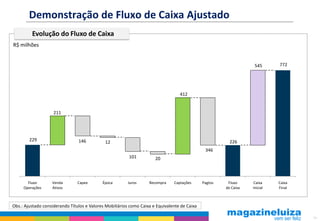 Demonstração de Fluxo de Caixa Ajustado
Evolução do Fluxo de Caixa
R$ milhões

545

772

Caixa
Inicial

Caixa
Final

412

211

229

146

226

12
346
101

Fluxo
Operações

Venda
Ativos

Capex

Época

20

Juros

Recompra

Captações

Pagtos

Fluxo
de Caixa

Obs.: Ajustado considerando Títulos e Valores Mobiliários como Caixa e Equivalente de Caixa
19

 
