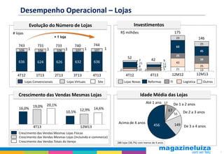 Desempenho Operacional – Lojas
Investimentos

Evolução do Número de Lojas

175

R$ milhões

# lojas
+ 1 loja

743
106

1

731
106

1

733
106

1

740
107

1

744
107

624

626

632

1

45

636
2

4T12

1T13

2T13

Lojas Convencionais

3T13
Lojas Virtuais

4T13
Site

Crescimento das Vendas Mesmas Lojas
16,0%

25
7
25
8
10 2

10,5%

9
11
14
5

4T13

4T12
Lojas Novas

Reformas

12,9% 14,6%

12M13

Crescimento das Vendas Mesmas Lojas Físicas
Crescimento das Vendas Mesmas Lojas (incluindo e-commerce)
Crescimento das Vendas Totais do Varejo

39

43
21

25
13

12M12

12M13

TI

Logística

Outros

Idade Média das Lojas
De 1 a 2 anos
67

Acima de 4 anos
4T13

42

Até 1 ano 17

19,0% 20,1%

25

63

52

636

146

23

456

55

De 2 a 3 anos

149 De 3 a 4 anos

288 lojas (38,7%) com menos de 4 anos
5

 