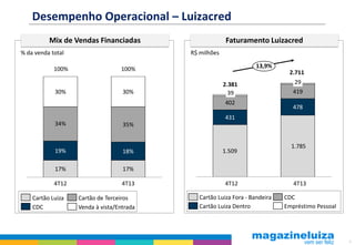 Desempenho Operacional – Luizacred
Mix de Vendas Financiadas
% da venda total
100%

30%

Faturamento Luizacred
R$ milhões
13,9%

100%

30%

2.711

2.381
39
402

29
419
478

431

34%

35%

19%

18%

17%

17%

4T12

4T13

Cartão Luiza
CDC

Cartão de Terceiros
Venda à vista/Entrada

1.509

4T12
Cartão Luiza Fora - Bandeira
Cartão Luiza Dentro

1.785

4T13
CDC
Empréstimo Pessoal

6

 