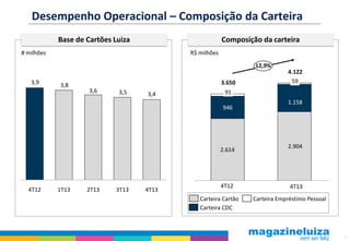 Desempenho Operacional – Composição da Carteira
Base de Cartões Luiza

Composição da carteira

# milhões

R$ milhões
12,9%

3,9

3,8

3.650
3,6

3,5

3,4

91
946

2.614

4T12

1T13

2T13

3T13

4T13

4.122
59

4T12
Carteira Cartão
Carteira CDC

1.158

2.904

4T13
Carteira Empréstimo Pessoal

7

 