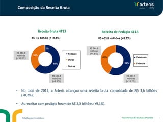 Composição da Receita Bruta

Receita Bruta 4T13

Receita de Pedágio 4T13

R$ 1,0 bilhão (+14,4%)

R$ 603,8 milhões (+8,3%)

2%

R$ 383,0
milhões
(+30,0%)

Pedágio

38%

R$ 246,8
milhões
(+4,8%)
41%

Estaduais

Obras
59%

60%

Federais

Outras

R$ 603,8
milhões
(+8,3%)

R$ 357,1
milhões
(+10,9%)

•

No total de 2013, a Arteris alcançou uma receita bruta consolidada de R$ 3,6 bilhões
(+8,2%);

•

As receitas com pedágio foram de R$ 2,3 bilhões (+9,1%).

Relações com Investidores

Teleconferência de Resultados 4T13/2013

4

 