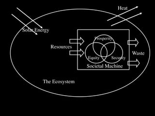 Heat



Solar Energy
                              Prosperity

               Resources
                                                  Waste
                           Equity      Security

                           Societal Machine


         The Ecosystem
 