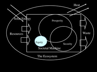 Heat



  Solar Energy
                            Prosperity




Resources                                                  Waste

                 Equity
                                         Security
                   Societal Machine

                  The Ecosystem
 