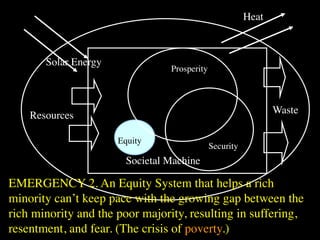 Heat



       Solar Energy
                                 Prosperity



                                                                Waste
    Resources

                      Equity
                                              Security
                        Societal Machine

EMERGENCY 2. An Equity System that helps a rich
minority can’t keep pace with the growing gap between the
rich minority and the poor majority, resulting in suffering,
resentment, and fear. (The crisis of poverty.)
 