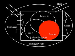 Heat



   Solar Energy
                             Prosperity



                                                            Waste
Resources

                  Equity
                                          Security
                    Societal Machine

                   The Ecosystem
 