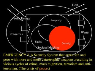 Heat



      Solar Energy
                                Prosperity



                                                               Waste
    Resources

                     Equity
                                             Security
                       Societal Machine

EMERGENCY 3. A Security System that arms rich and
poor with more and more catastrophic weapons, resulting in
vicious cycles of crime, mass migration, terrorism and anti-
terrorism. (The crisis of peace.)
 