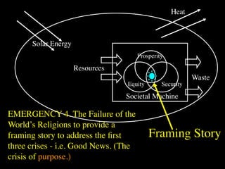 Heat



      Solar Energy
                                      Prosperity

                     Resources
                                                          Waste
                                 Equity        Security

                                 Societal Machine

EMERGENCY 4. The Failure of the
World’s Religions to provide a
framing story to address the ﬁrst         Framing Story
three crises - i.e. Good News. (The
crisis of purpose.)
 