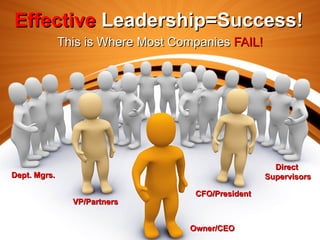 Effective Leadership=Success!
              This is Where Most Companies FAIL!




                                                      Direct
Dept. Mgrs.                                         Supervisors

                                    CFO/President
                VP/Partners


                                   Owner/CEO
 