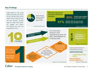 2017 Defined Contribution Trends Survey	 2Knowledge. Experience. Integrity.
Callan fielded our 10th annual
Defined Contribution (DC) Trends
Survey in the fall of 2016. Survey
results include responses from
165 plan sponsors, primarily
large and mega 401(k) plans.
We highlight key themes
and findings from 2016 and
expectations for 2017.
	
of plan sponsors
expect to conduct
a recordkeeper
search in 2017
26%
See page 49 for additional details
PARTICIPATION
INVESTMENT
PERFORMANCE
3 most important factors in
measuring plan successMost important
step to improving
fiduciary position:
Reviewing
Plan Fees
See page 11 for additional details
See page 10 for additional details
See page 41 for additional details
See pages 12 and 40 for additional details
See page 17 for additional details
CONTRIBUTION
RATE
of those who do not are very
likely to auto escalate in 201751%
1
2
of plan sponsors
offer retirement
income solutions
2016 was a big year for
automatic contribution
escalation of plans auto escalate,
up from 46% in 201563%
Communication regarding
plan rollovers
Educational materials
It’s a tie for plan
sponsors’ most 	
impacted areas given the
DOL’s 2016 Definition of
a Fiduciary Rule
15%
of plan sponsors
don’t know what steps
they will take to prevent
plan leakage
37%
are unsure how their
plan will be affected,
or believe there will
be no impact
The DOL’s 2016
Definition of a
Fiduciary Rule
Key Findings
 