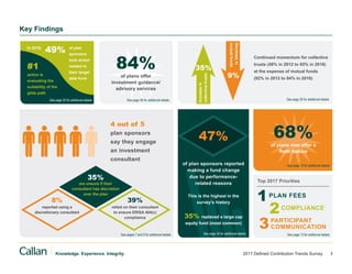 Knowledge. Experience. Integrity.
47%
of plan sponsors reported
making a fund change
due to performance-
related reasons
This is the highest in the
survey’s history
35% replaced a large cap
equity fund (most common)
plan sponsors
say they engage
an investment
consultant
35%
are unsure if their
consultant has discretion
over the plan
39%
relied on their consultant
to ensure ERISA 404(c)
compliance
8%
reported using a
discretionary consultant
1	PLAN FEES
2	COMPLIANCE
3	PARTICIPANT
	 COMMUNICATION
Top 2017 Priorities
84%
of plans offer
investment guidance/
advisory services
68%
of plans now offer a
Roth feature
35%
9%
Continued momentum for collective
trusts (48% in 2012 to 65% in 2016)
at the expense of mutual funds
(92% in 2012 to 84% in 2016)
Increasein
collectivetrusts
Decreasein
mutualfunds
of plan
sponsors
took action
related to
their target
date fund
action is
evaluating the
suitability of the
glide path
49%
#1
See page 36 for additional details See page 29 for additional details
See page 19 for additional details
See page 13 for additional detailsSee pages 7 and 9 for additional details See page 34 for additional details
See page 25 for additional details
4 out of 5
Key Findings
2017 Defined Contribution Trends Survey	 3
In 2016,
 