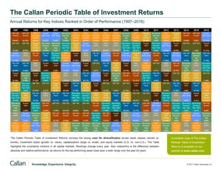 Knowledge. Experience. Integrity. © 2017 Callan Associates Inc.
The Callan Periodic Table of Investment Returns
Annual Returns for Key Indices Ranked in Order of Performance (1997–2016)
S&P 500
33.36%
S&P 500
28.58%
S&P 500
21.04%
S&P 500
-9.11%
S&P 500
-11.89%
S&P 500
-22.10%
S&P 500
28.68%
S&P 500
10.88%
S&P 500
4.91%
S&P 500
15.79%
S&P 500
5.49%
S&P 500
-37.00%
S&P 500
26.47%
S&P 500
15.06%
S&P 500
2.11%
S&P 500
16.00%
S&P 500
32.39%
S&P 500
13.69%
S&P 500
1.38%
S&P 500
11.96%
Growth
S&P 500
36.52%
Growth
S&P 500
42.16%
Growth
S&P 500
28.24%
Growth
S&P 500
-22.08%
Growth
S&P 500
-12.73%
Growth
S&P 500
-23.59%
Growth
S&P 500
25.66%
Growth
S&P 500
6.13%
Growth
S&P 500
4.00%
Growth
S&P 500
11.01%
Growth
S&P 500
9.13%
Growth
S&P 500
-34.92%
Growth
S&P 500
31.57%
Growth
S&P 500
15.05%
Growth
S&P 500
4.65%
Growth
S&P 500
14.61%
Growth
S&P 500
32.75%
Growth
S&P 500
14.89%
Growth
S&P 500
5.52%
Growth
S&P 500
6.89%
Value
S&P 500
29.98%
Value
S&P 500
14.69%
Value
S&P 500
12.73%
Value
S&P 500
6.08%
Value
S&P 500
-11.71%
Value
S&P 500
-20.85%
Value
S&P 500
31.79%
Value
S&P 500
15.71%
Value
S&P 500
5.82%
Value
S&P 500
20.81%
Value
S&P 500
1.99%
Value
S&P 500
-39.22%
Value
S&P 500
21.17%
Value
S&P 500
15.10%
Value
S&P 500
-0.48%
Value
S&P 500
17.68%
Value
S&P 500
31.99%
Value
S&P 500
12.36%
Value
S&P 500
-3.13%
Value
S&P 500
17.40%
2000
Russell
22.36%
2000
Russell
-2.55%
2000
Russell
21.26%
2000
Russell
-3.02%
2000
Russell
2.49%
2000
Russell
-20.48%
2000
Russell
47.25%
2000
Russell
18.33%
2000
Russell
4.55%
2000
Russell
18.37%
2000
Russell
-1.57%
2000
Russell
-33.79%
2000
Russell
27.17%
2000
Russell
26.85%
2000
Russell
-4.18%
2000
Russell
16.35%
2000
Russell
38.82%
2000
Russell
4.89%
2000
Russell
-4.41%
2000
Russell
21.31%
Growth
2000
Russell
12.95%
Growth
2000
Russell
1.23%
Growth
2000
Russell
43.09%
Growth
2000
Russell
-22.43%
Growth
2000
Russell
-9.23%
Growth
2000
Russell
-30.26%
Growth
2000
Russell
48.54%
Growth
2000
Russell
14.31%
Growth
2000
Russell
4.15%
Growth
2000
Russell
13.35%
Growth
2000
Russell
7.05%
Growth
2000
Russell
-38.54%
Growth
2000
Russell
34.47%
Growth
2000
Russell
29.09%
Growth
2000
Russell
-2.91%
Growth
2000
Russell
14.59%
Growth
2000
Russell
43.30%
Growth
2000
Russell
5.60%
Growth
2000
Russell
-1.38%
Growth
2000
Russell
11.32%
2000 Value
Russell
31.78%
2000 Value
Russell
-6.45%
2000 Value
Russell
-1.49%
2000 Value
Russell
22.83%
2000 Value
Russell
14.02%
2000 Value
Russell
-11.43%
2000 Value
Russell
46.03%
2000 Value
Russell
22.25%
2000 Value
Russell
4.71%
2000 Value
Russell
23.48%
2000 Value
Russell
-9.78%
2000 Value
Russell
-28.92%
2000 Value
Russell
20.58%
2000 Value
Russell
24.50%
2000 Value
Russell
-5.50%
2000 Value
Russell
18.05%
2000 Value
Russell
34.52%
2000 Value
Russell
4.22%
2000 Value
Russell
-7.47%
2000 Value
Russell
31.74%
EAFE
MSCI
1.78%
EAFE
MSCI
20.00%
EAFE
MSCI
26.96%
EAFE
MSCI
-14.17%
EAFE
MSCI
-21.44%
EAFE
MSCI
-15.94%
EAFE
MSCI
38.59%
EAFE
MSCI
20.25%
EAFE
MSCI
13.54%
EAFE
MSCI
26.34%
EAFE
MSCI
11.17%
EAFE
MSCI
-43.38%
EAFE
MSCI
31.78%
EAFE
MSCI
7.75%
EAFE
MSCI
-12.14%
EAFE
MSCI
17.32%
EAFE
MSCI
22.78%
EAFE
MSCI
-4.90%
EAFE
MSCI
-0.81%
EAFE
MSCI
1.00%
Agg
Barclays
Bloomberg
9.64%
Agg
Barclays
Bloomberg
8.70%
Agg
Barclays
Bloomberg
-0.82%
Agg
Barclays
Bloomberg
11.63%
Agg
Barclays
Bloomberg
8.43%
Agg
Barclays
Bloomberg
10.26%
Agg
Barclays
Bloomberg
4.10%
Agg
Barclays
Bloomberg
4.34%
Agg
Barclays
Bloomberg
2.43%
Agg
Barclays
Bloomberg
4.33%
Agg
Barclays
Bloomberg
6.97%
Agg
Barclays
Bloomberg
5.24%
Agg
Barclays
Bloomberg
5.93%
Agg
Barclays
Bloomberg
6.54%
Agg
Barclays
Bloomberg
7.84%
Agg
Barclays
Bloomberg
4.21%
Agg
Barclays
Bloomberg
-2.02%
Agg
Barclays
Bloomberg
5.97%
Agg
Barclays
Bloomberg
0.55%
Agg
Barclays
Bloomberg
2.65%
Markets
Emerging
MSCI
-11.59%
Markets
Emerging
MSCI
-25.34%
Markets
Emerging
MSCI
66.42%
Markets
Emerging
MSCI
-30.61%
Markets
Emerging
MSCI
-2.37%
Markets
Emerging
MSCI
-6.00%
Markets
Emerging
MSCI
56.28%
Markets
Emerging
MSCI
25.95%
Markets
Emerging
MSCI
34.54%
Markets
Emerging
MSCI
32.59%
Markets
Emerging
MSCI
39.78%
Markets
Emerging
MSCI
-53.18%
Markets
Emerging
MSCI
79.02%
Markets
Emerging
MSCI
19.20%
Markets
Emerging
MSCI
-18.17%
Markets
Emerging
MSCI
18.63%
Markets
Emerging
MSCI
-2.27%
Markets
Emerging
MSCI
-1.82%
Markets
Emerging
MSCI
-14.60%
Markets
Emerging
MSCI
11.60%
High Yield
Barclays
Bloomberg
12.76%
High Yield
Barclays
Bloomberg
1.87%
High Yield
Barclays
Bloomberg
2.39%
High Yield
Barclays
Bloomberg
-5.86%
High Yield
Barclays
Bloomberg
5.28%
High Yield
Barclays
Bloomberg
-1.41%
High Yield
Barclays
Bloomberg
28.97%
High Yield
Barclays
Bloomberg
11.13%
High Yield
Barclays
Bloomberg
2.74%
High Yield
Barclays
Bloomberg
11.85%
High Yield
Barclays
Bloomberg
1.87%
High Yield
Barclays
Bloomberg
-26.16%
High Yield
Barclays
Bloomberg
58.21%
High Yield
Barclays
Bloomberg
15.12%
High Yield
Barclays
Bloomberg
4.98%
High Yield
Barclays
Bloomberg
15.81%
High Yield
Barclays
Bloomberg
7.44%
High Yield
Barclays
Bloomberg
2.45%
High Yield
Barclays
Bloomberg
-4.47%
High Yield
Barclays
Bloomberg
17.13%
1997 1998 1999 2000 2001 2002 2003 2004 2005 2006 2007 2008 2009 2010 2011 2012 2013 2014 2015 2016
The Callan Periodic Table of Investment Returns conveys the strong case for diversification across asset classes (stocks vs.
bonds), investment styles (growth vs. value), capitalizations (large vs. small), and equity markets (U.S. vs. non-U.S.). The Table
highlights the uncertainty inherent in all capital markets. Rankings change every year. Also noteworthy is the difference between
absolute and relative performance, as returns for the top-performing asset class span a wide range over the past 20 years.
A printable copy of The Callan
Periodic Table of Investment
Returns is available on our
website at www.callan.com.
 