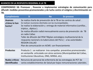 AVANCES EN LA RESPUESTA REGIONAL A LA TBAVANCES EN LA RESPUESTA REGIONAL A LA TB
COMPROMISO 1B: Promover , financiar e implementar estrategias de comunicación para
difundir medidas preventivo-promocionales y de lucha contra el estigma y discriminación en
TB.
Cumplimiento Si No En proceso
Avances
¿Cómo lo han
hecho?
Se realiza charla de prevención de la TB en los centros de salud .
Se realizan reuniones distritales con las municipalidades.
Se realizo la elaboración y entrega de material informativo (cartillas ,
tríptico , díptico ).
Se realiza difusión radial mensualmente acerca de prevención de TB
en radio Callao
Taller de difusión del PEM TB(plan estratégico multisectorial de la
respuesta nacional a la tuberculosis del Perú ) a las autoridades -
REGION CALLAO
Plan de comunicación en ACMS con financiamiento
Productos Producto 1 : se realizaron tres campañas preventivo promocionales
en ventanilla articulado con otros sectores (Municipalidad del Callao,
Instituciones Educativas, ONG, MINSA, etc).
Nudos críticos
identificados
Renuncia de personal de enfermería de las estrategias de PCT de
varios establecimientos de Salud por bajos remuneraciones salariales.
 