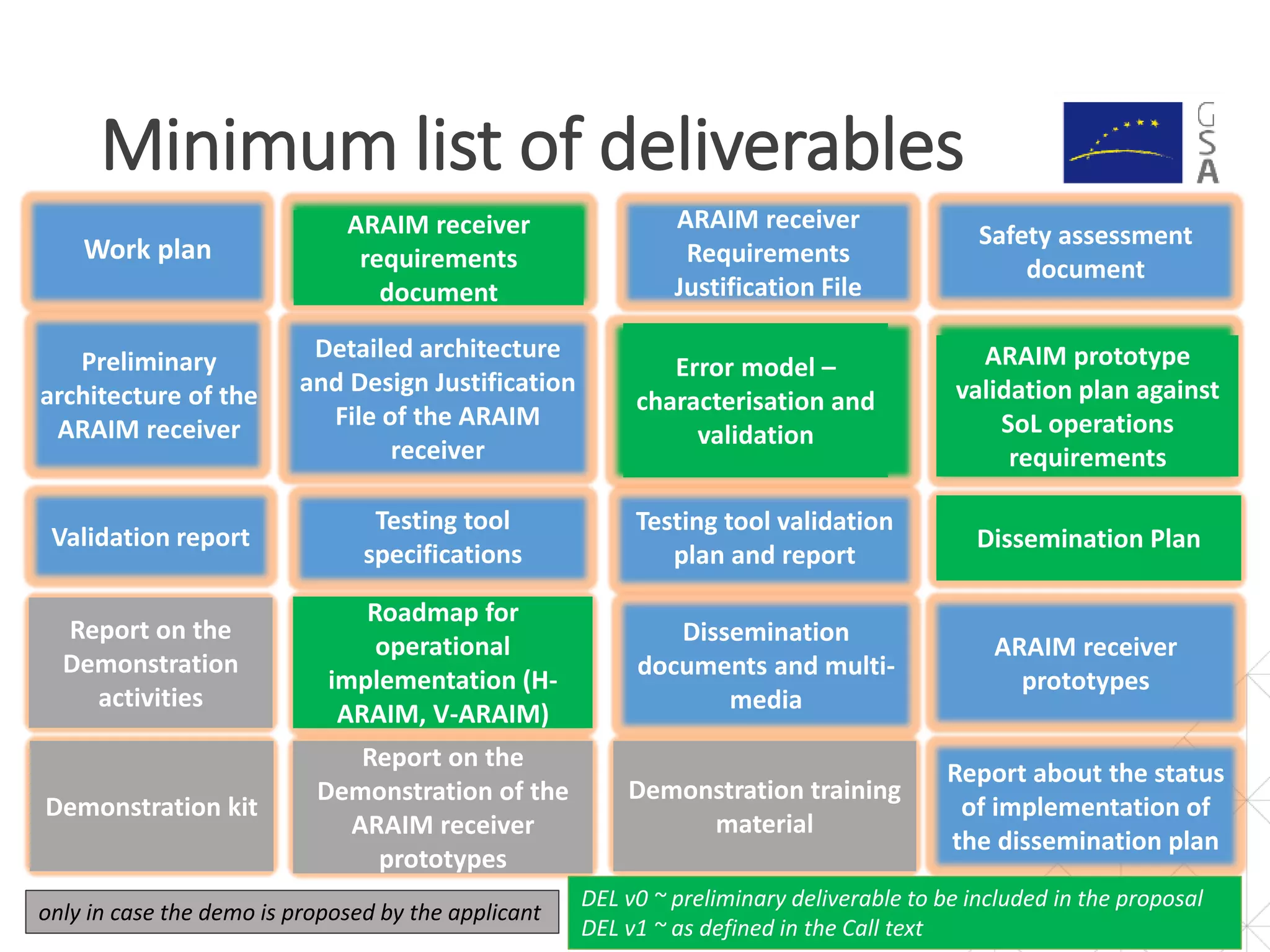 Minimum list of deliverables
14
Work plan
ARAIM receiver
Requirements
Justification File
Safety assessment
document
Preliminary
architecture of the
ARAIM receiver
Detailed architecture
and Design Justification
File of the ARAIM
receiver
Error model –
characterisation and
validation
ARAIM prototype
validation plan against
SoL operations
requirements
Validation report
Testing tool
specifications
Testing tool validation
plan and report
Dissemination Plan
Report on the
Demonstration
activities
Roadmap for
operational
implementation (H-
ARAIM, V-ARAIM)
Dissemination
documents and multi-
media
ARAIM receiver
prototypes
ARAIM receiver
requirements
document
Demonstration kit
Report on the
Demonstration of the
ARAIM receiver
prototypes
Demonstration training
material
Report about the status
of implementation of
the dissemination plan
only in case the demo is proposed by the applicant
DEL v0 ~ preliminary deliverable to be included in the proposal
DEL v1 ~ as defined in the Call text
 