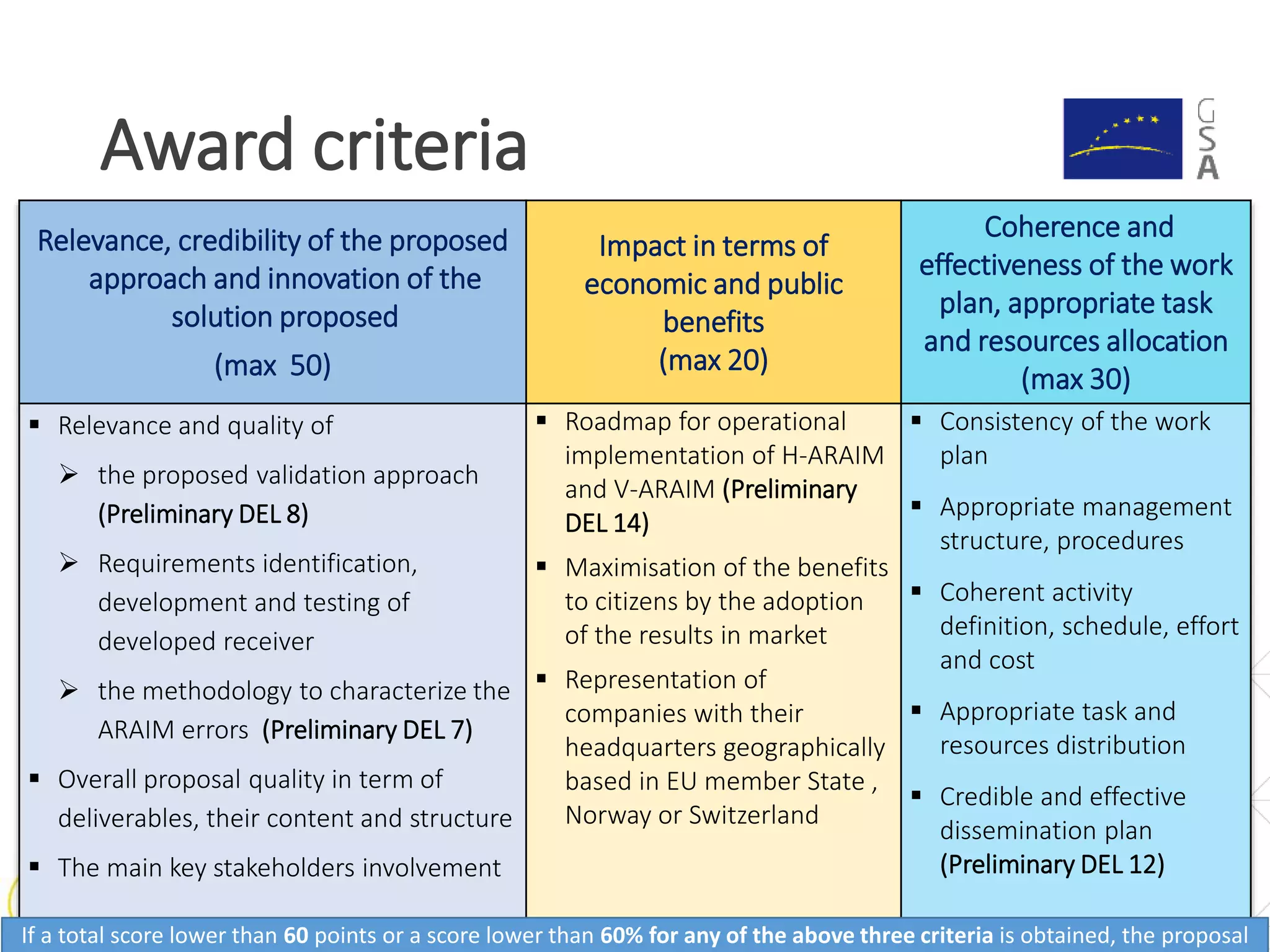 Award criteria
15
Relevance, credibility of the proposed
approach and innovation of the
solution proposed
(max 50)
Impact in terms of
economic and public
benefits
(max 20)
Coherence and
effectiveness of the work
plan, appropriate task
and resources allocation
(max 30)
 Relevance and quality of
 the proposed validation approach
(Preliminary DEL 8)
 Requirements identification,
development and testing of
developed receiver
 the methodology to characterize the
ARAIM errors (Preliminary DEL 7)
 Overall proposal quality in term of
deliverables, their content and structure
 The main key stakeholders involvement
 Roadmap for operational
implementation of H-ARAIM
and V-ARAIM (Preliminary
DEL 14)
 Maximisation of the benefits
to citizens by the adoption
of the results in market
 Representation of
companies with their
headquarters geographically
based in EU member State ,
Norway or Switzerland
 Consistency of the work
plan
 Appropriate management
structure, procedures
 Coherent activity
definition, schedule, effort
and cost
 Appropriate task and
resources distribution
 Credible and effective
dissemination plan
(Preliminary DEL 12)
If a total score lower than 60 points or a score lower than 60% for any of the above three criteria is obtained, the proposal
 