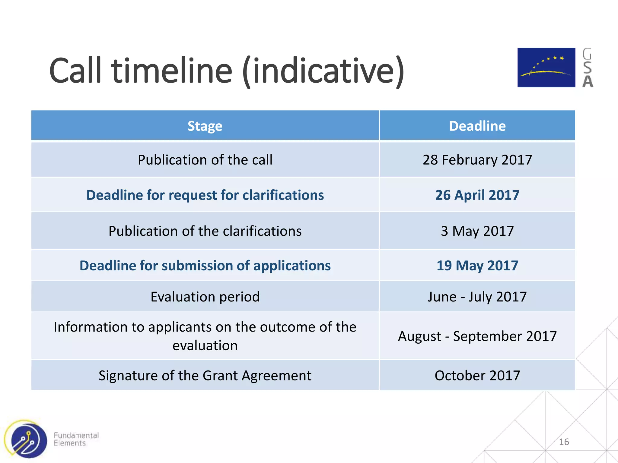 Call timeline (indicative)
16
Stage Deadline
Publication of the call 28 February 2017
Deadline for request for clarifications 26 April 2017
Publication of the clarifications 3 May 2017
Deadline for submission of applications 19 May 2017
Evaluation period June - July 2017
Information to applicants on the outcome of the
evaluation
August - September 2017
Signature of the Grant Agreement October 2017
 