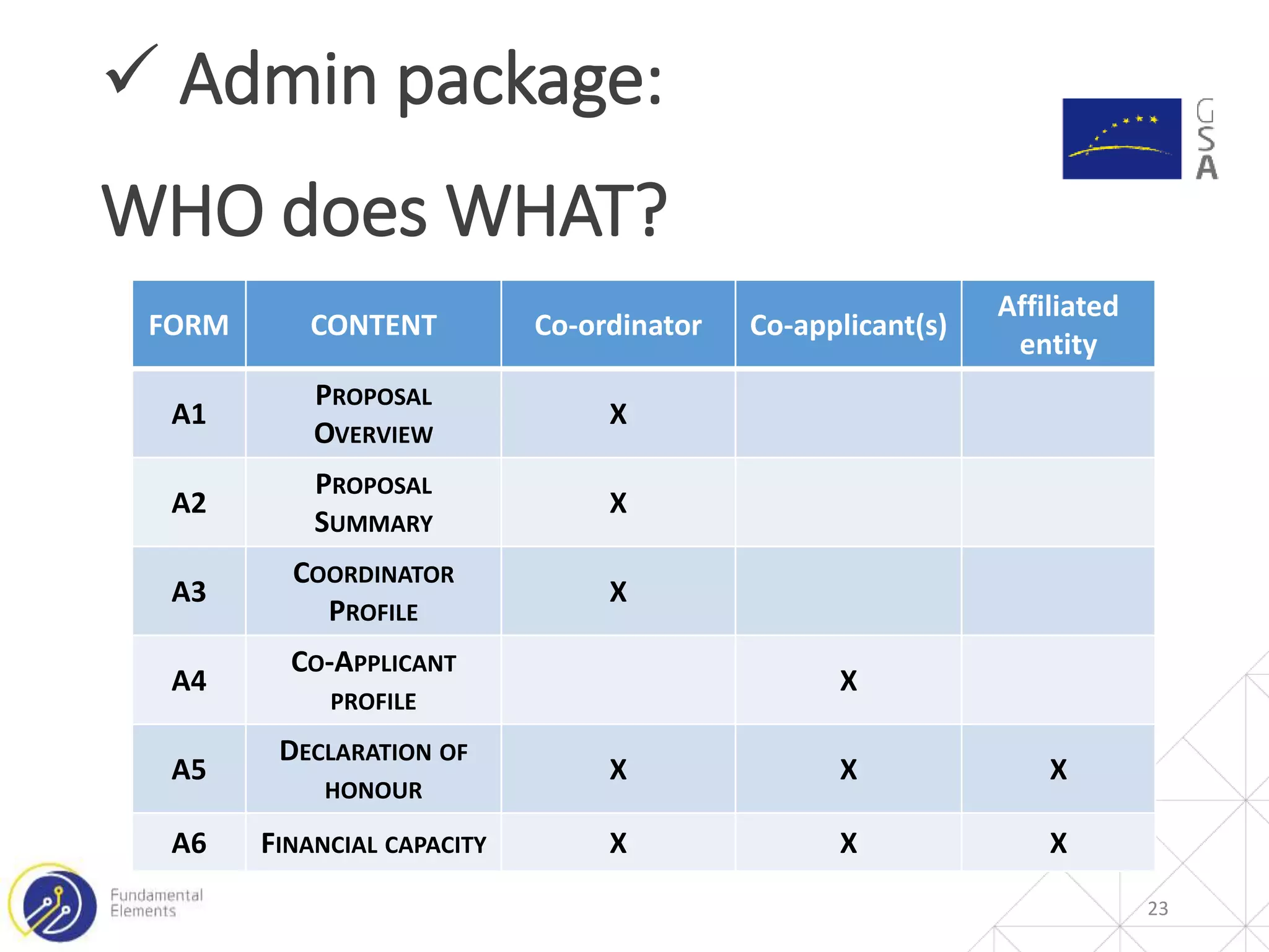  Admin package:
WHO does WHAT?
23
FORM CONTENT Co-ordinator Co-applicant(s)
Affiliated
entity
A1
PROPOSAL
OVERVIEW
X
A2
PROPOSAL
SUMMARY
X
A3
COORDINATOR
PROFILE
X
A4
CO-APPLICANT
PROFILE
X
A5
DECLARATION OF
HONOUR
X X X
A6 FINANCIAL CAPACITY X X X
 