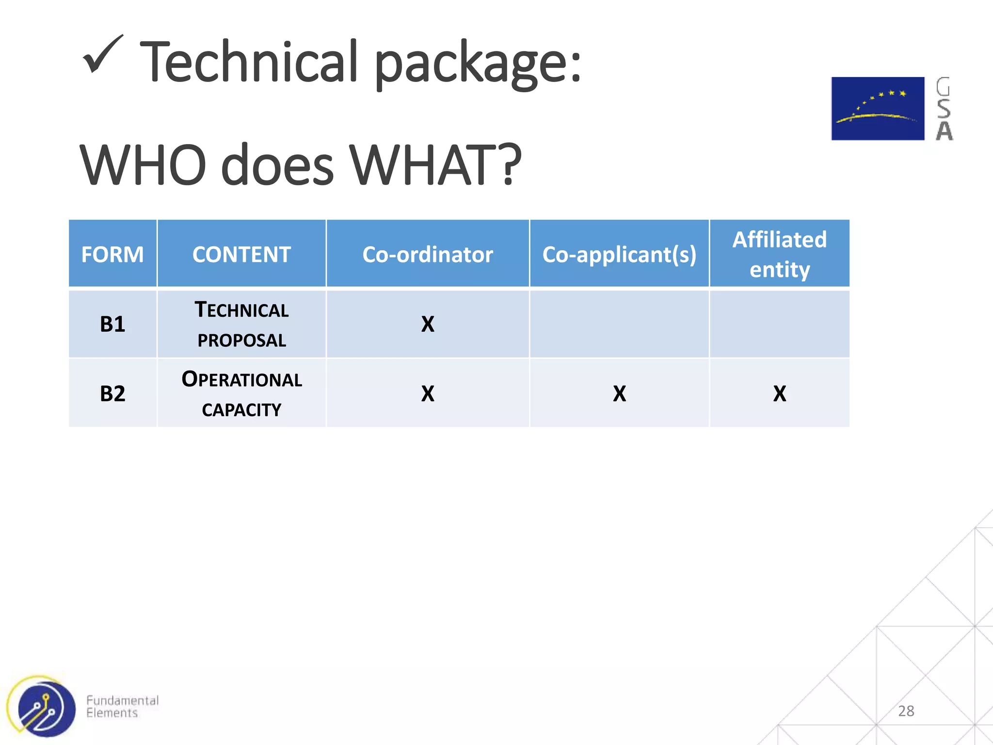  Technical package:
WHO does WHAT?
28
FORM CONTENT Co-ordinator Co-applicant(s)
Affiliated
entity
B1
TECHNICAL
PROPOSAL
X
B2
OPERATIONAL
CAPACITY
X X X
 