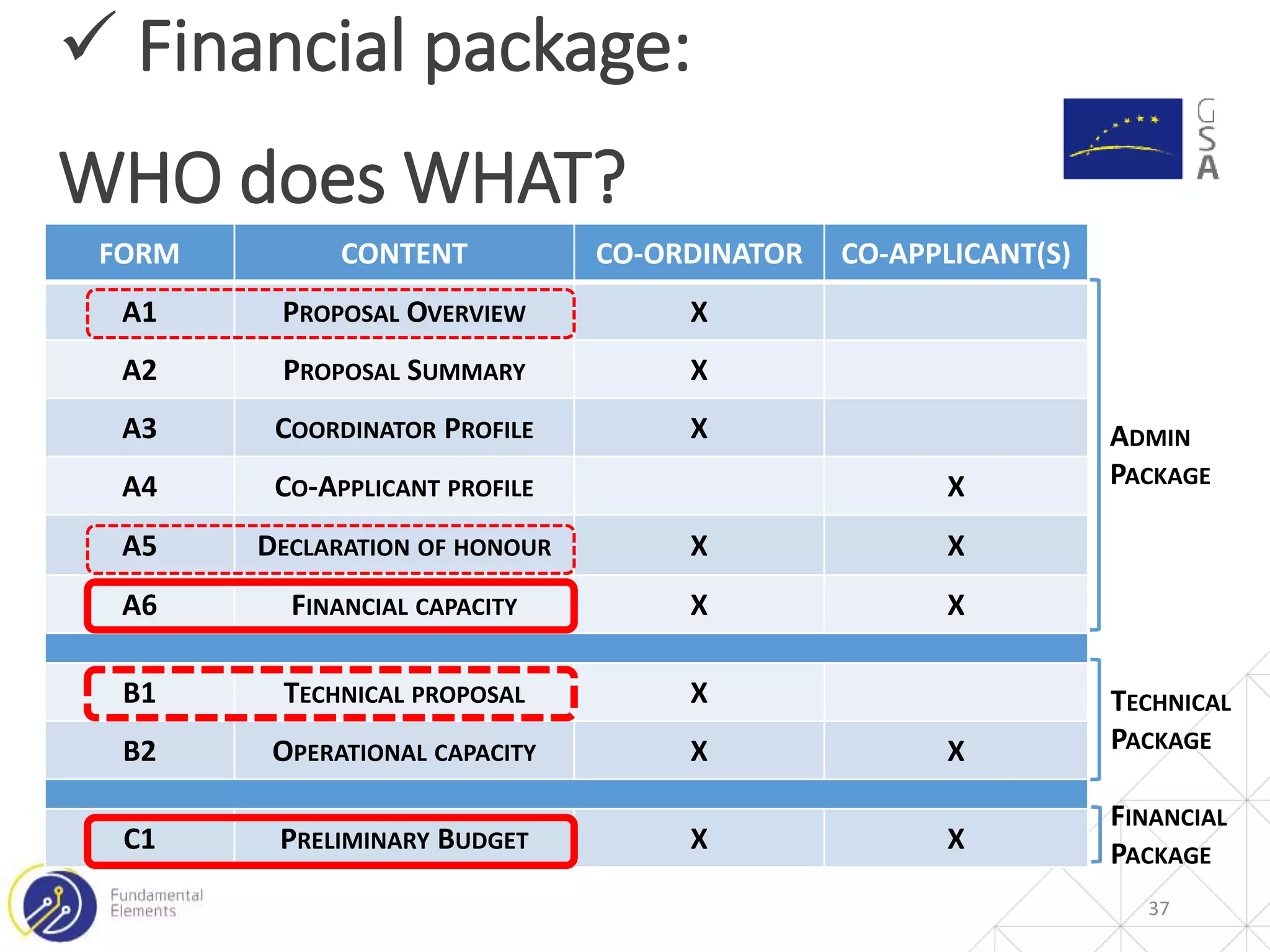 37
FORM CONTENT CO-ORDINATOR CO-APPLICANT(S)
A1 PROPOSAL OVERVIEW X
A2 PROPOSAL SUMMARY X
A3 COORDINATOR PROFILE X
A4 CO-APPLICANT PROFILE X
A5 DECLARATION OF HONOUR X X
A6 FINANCIAL CAPACITY X X
B1 TECHNICAL PROPOSAL X
B2 OPERATIONAL CAPACITY X X
C1 PRELIMINARY BUDGET X X
ADMIN
PACKAGE
TECHNICAL
PACKAGE
FINANCIAL
PACKAGE
 Financial package:
WHO does WHAT?
 