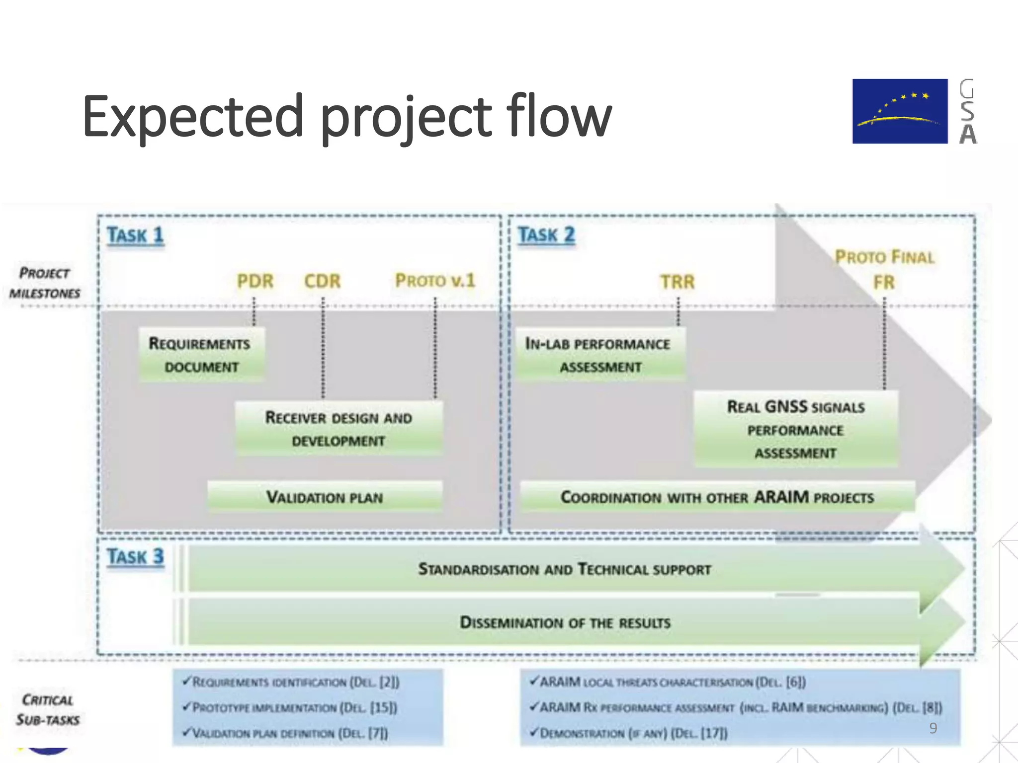 Expected project flow
9
 